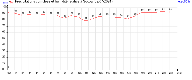 cumul des precipitations