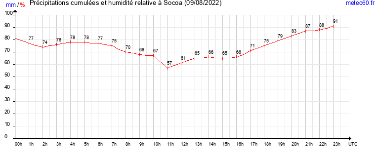 cumul des precipitations