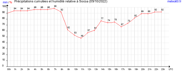 cumul des precipitations