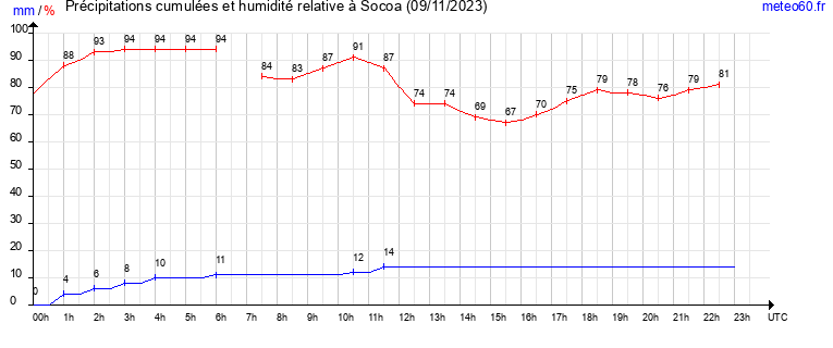 cumul des precipitations