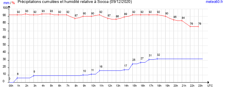 cumul des precipitations