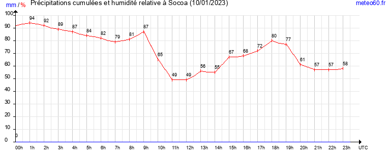 cumul des precipitations