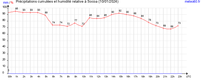 cumul des precipitations