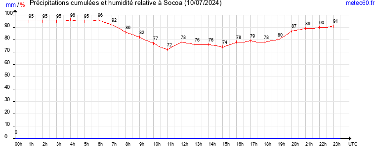 cumul des precipitations