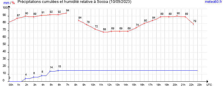 cumul des precipitations