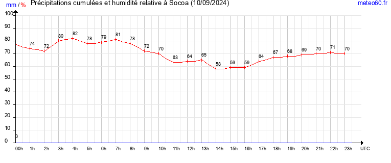 cumul des precipitations