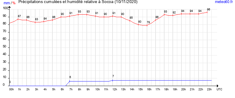 cumul des precipitations