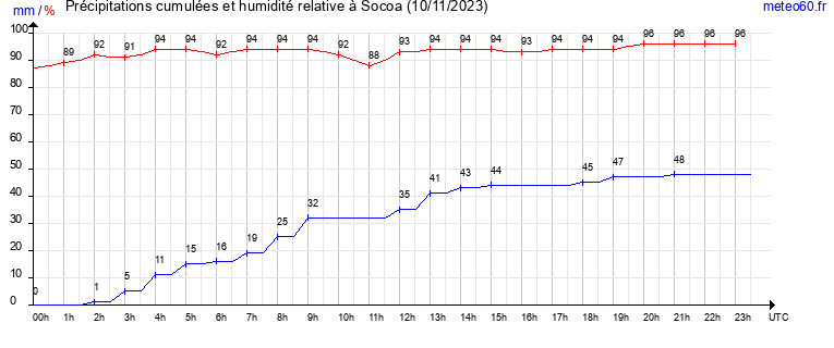 cumul des precipitations