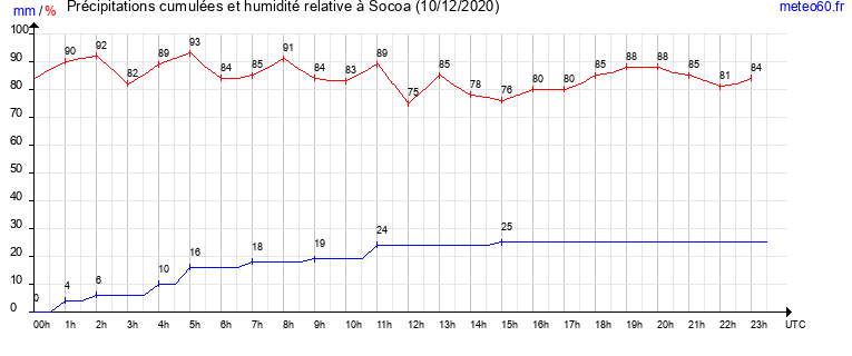 cumul des precipitations