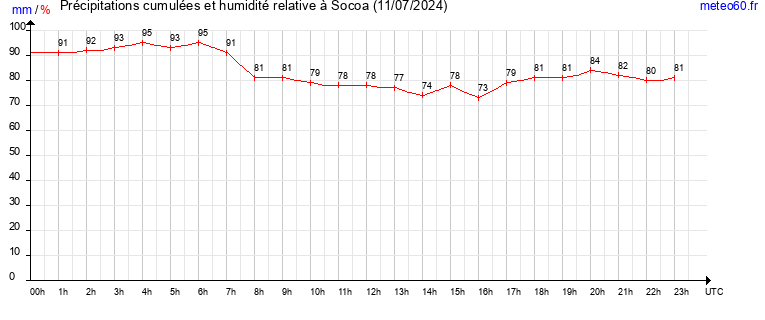 cumul des precipitations