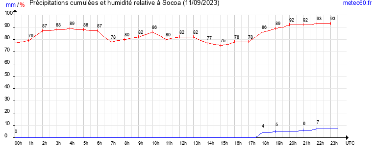 cumul des precipitations