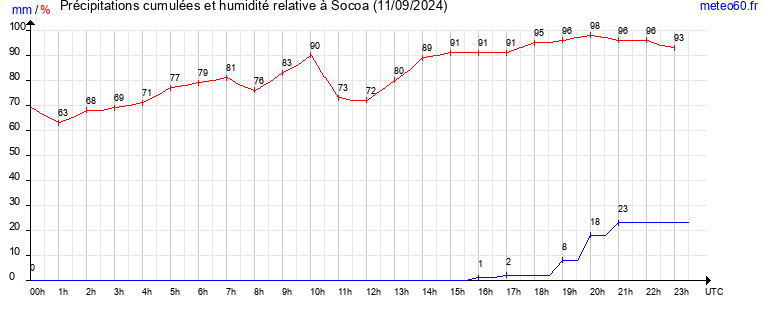 cumul des precipitations