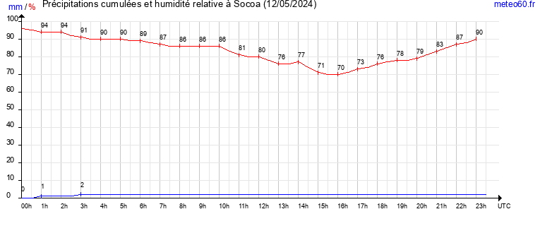 cumul des precipitations