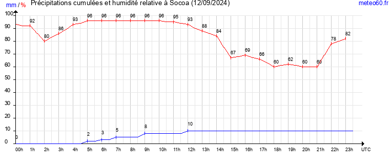 cumul des precipitations