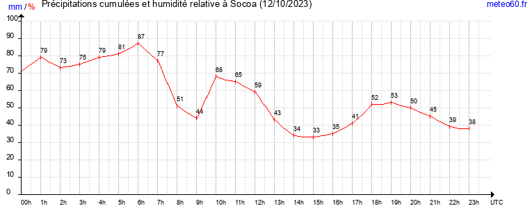 cumul des precipitations