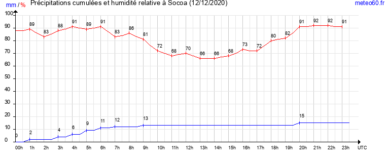 cumul des precipitations