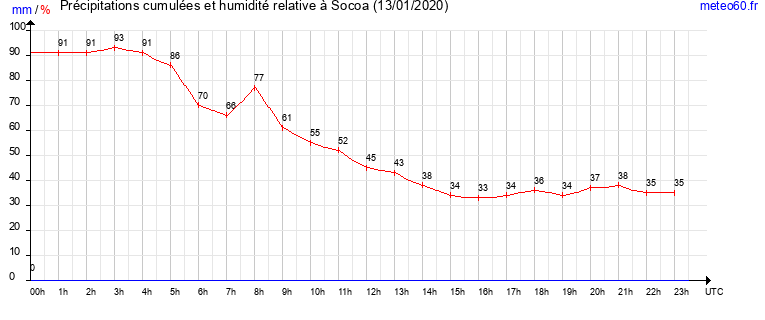 cumul des precipitations