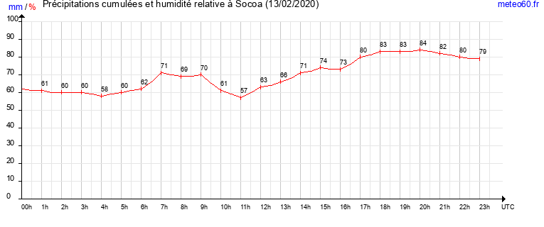 cumul des precipitations