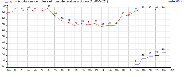 cumul des precipitations