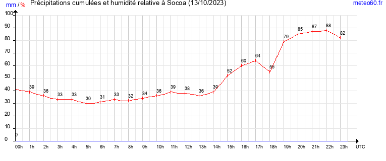 cumul des precipitations