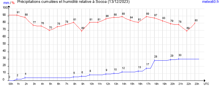 cumul des precipitations