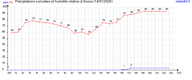 cumul des precipitations