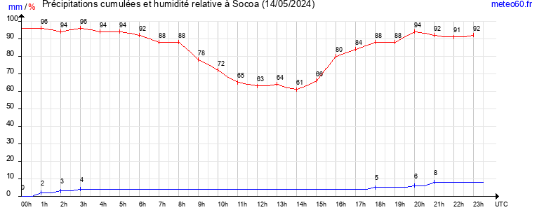 cumul des precipitations