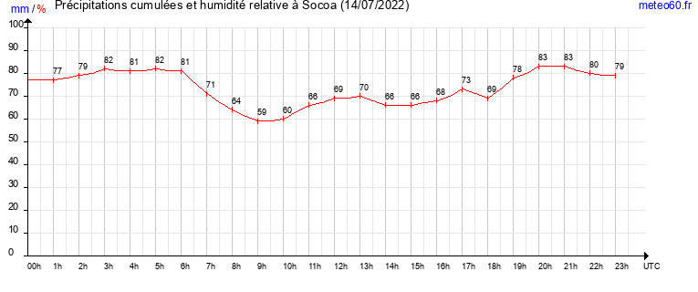 cumul des precipitations