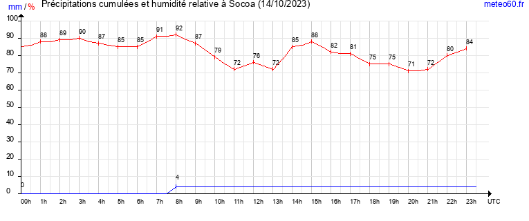 cumul des precipitations