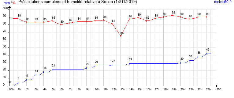 cumul des precipitations