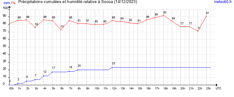 cumul des precipitations