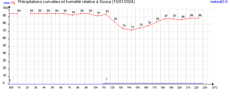 cumul des precipitations