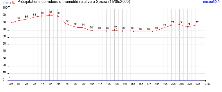 cumul des precipitations