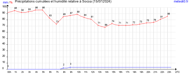 cumul des precipitations