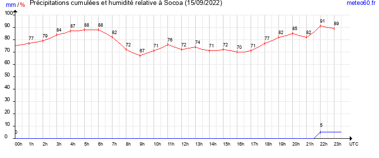 cumul des precipitations