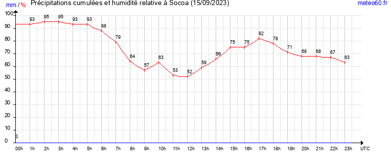 cumul des precipitations