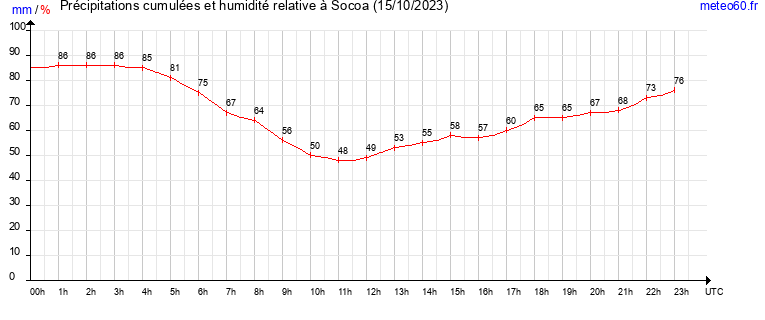 cumul des precipitations