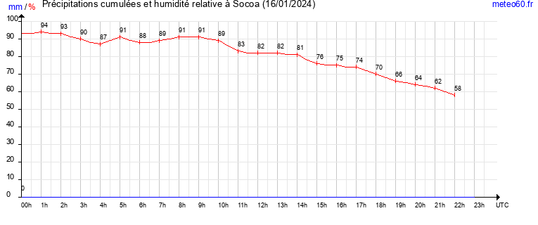 cumul des precipitations