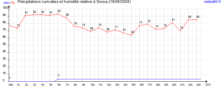 cumul des precipitations