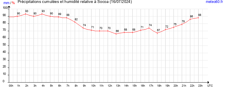 cumul des precipitations