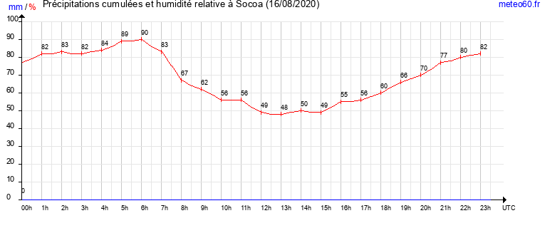 cumul des precipitations