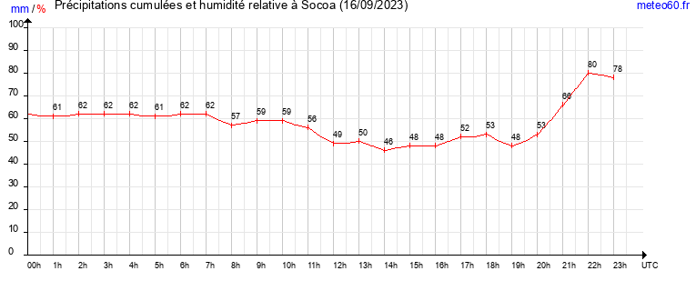 cumul des precipitations