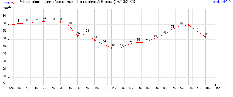 cumul des precipitations