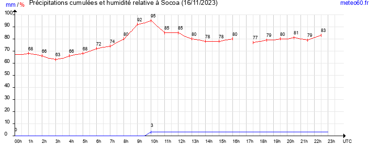 cumul des precipitations