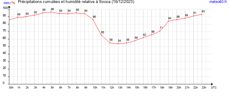 cumul des precipitations