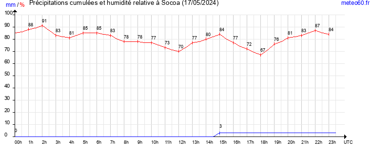 cumul des precipitations