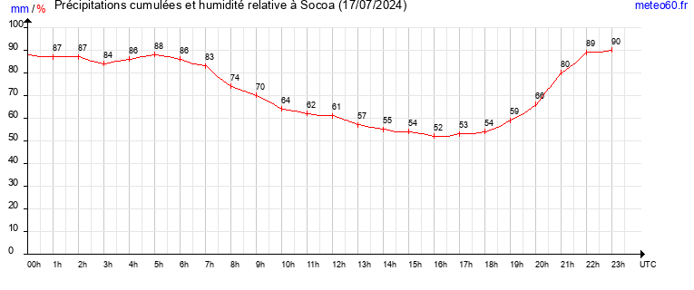 cumul des precipitations