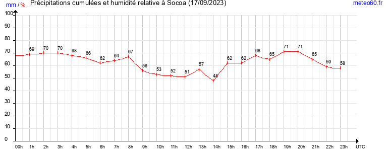 cumul des precipitations