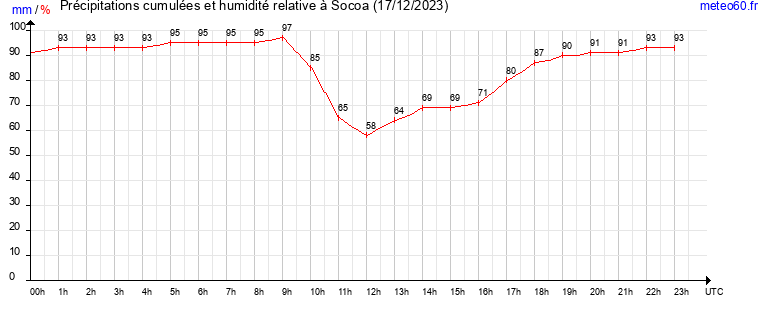 cumul des precipitations