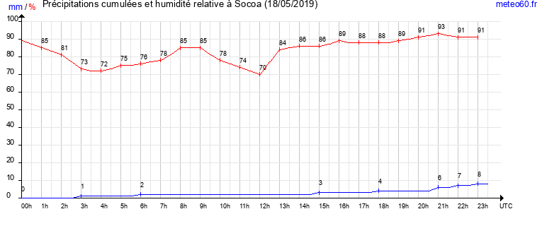 cumul des precipitations